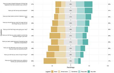 Association between perceived stress and history of intimate partner violence throughout life and during the COVID-19 pandemic